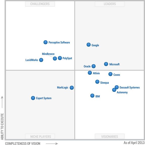 Gartner Magic Quadrant for Enterprise Search